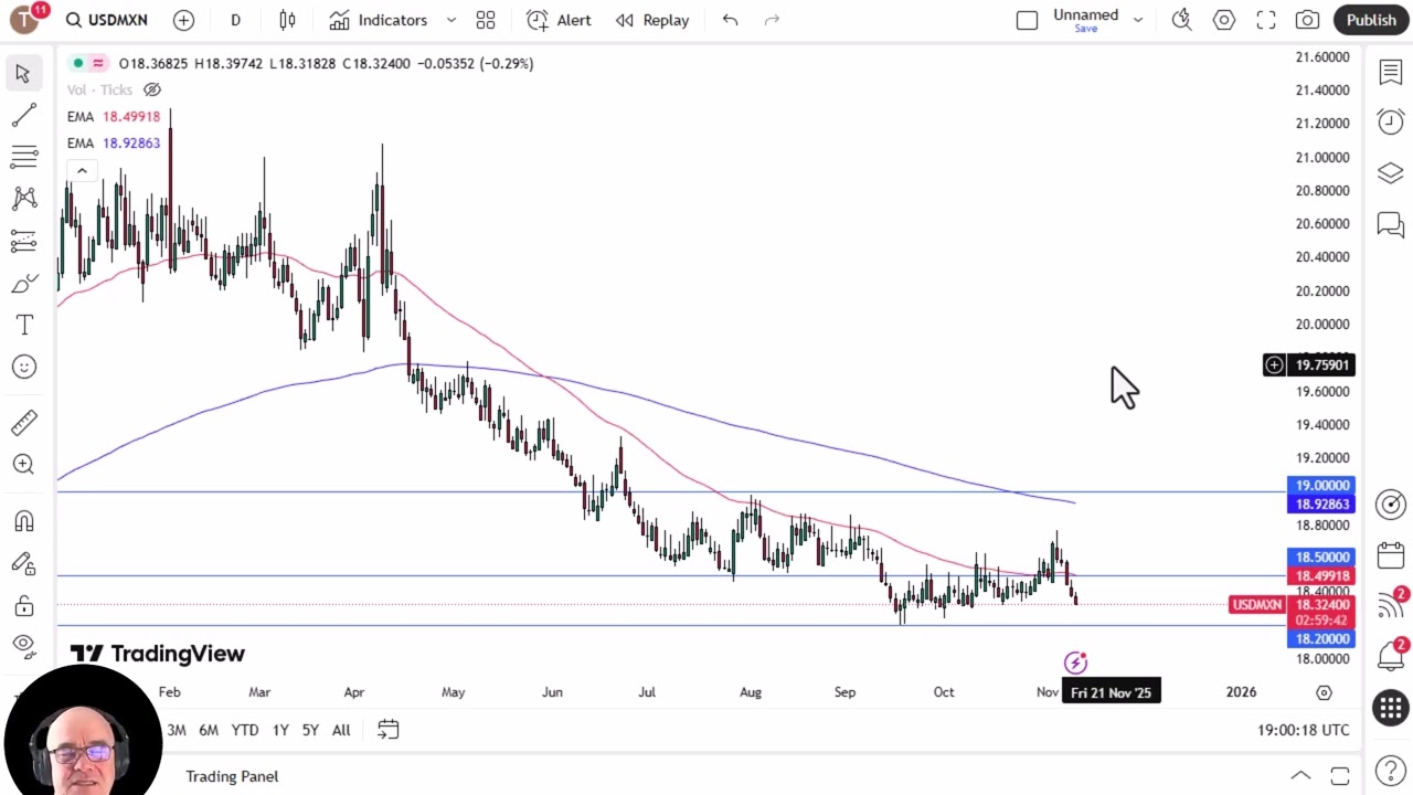USD/MXN Analysis: US Dollar Drops Against the Mexican Peso
