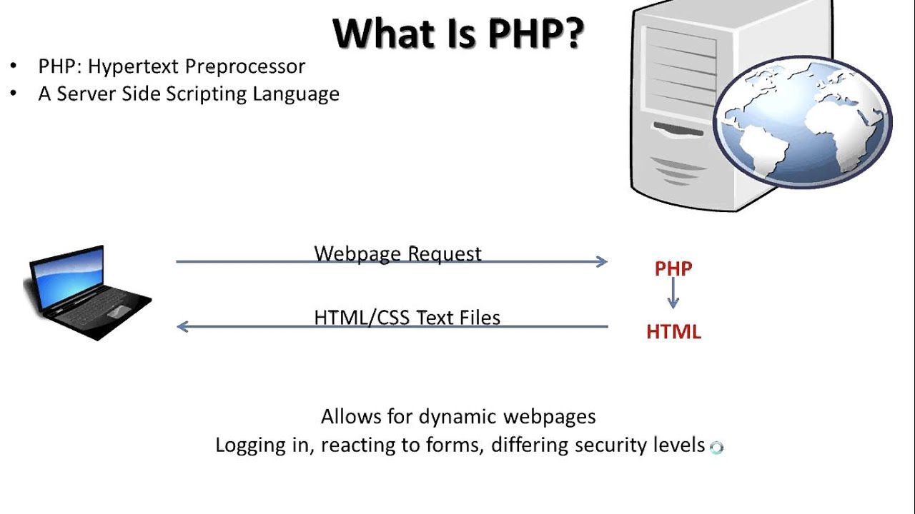 PHP and MySQL 1 - What is PHP and MySQL?