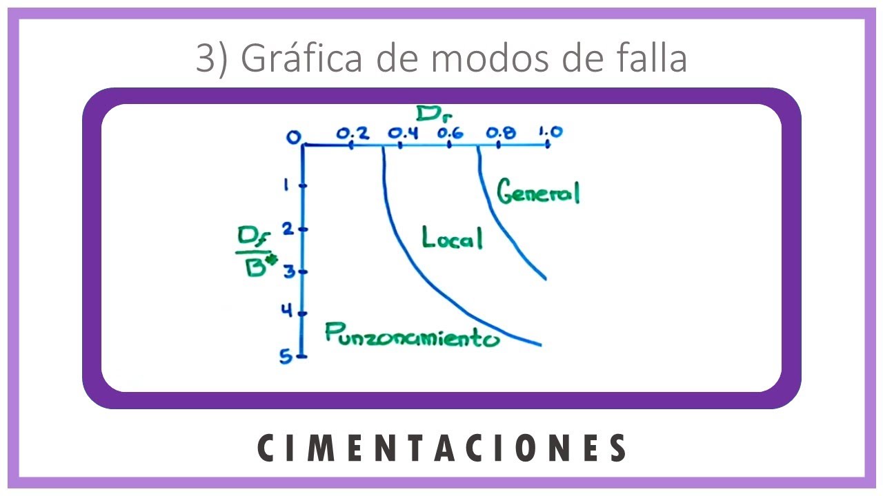Cimentaciones | Gráfica de modos de falla, Vesic