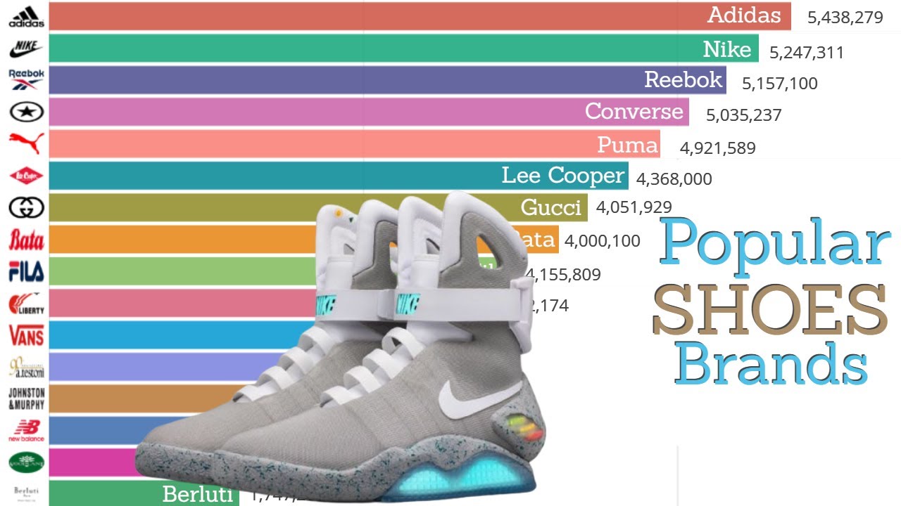 Most Popular SHOES Brands (1900 - 2019) | Top Shoes Brands Ranking | Data Player