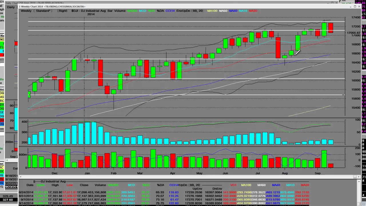 Dow Jones Big Drop Down 116 Points