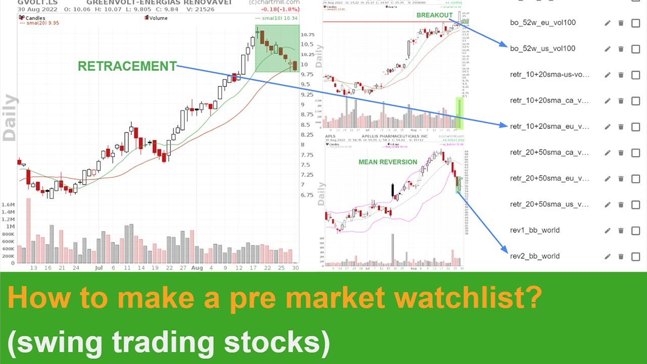 How to make a pre market watchlist (for swing trading)