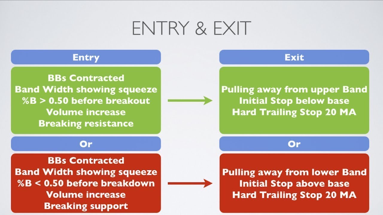 Mastering Bollinger Bands Entry & Exit Signals with Barry Norman