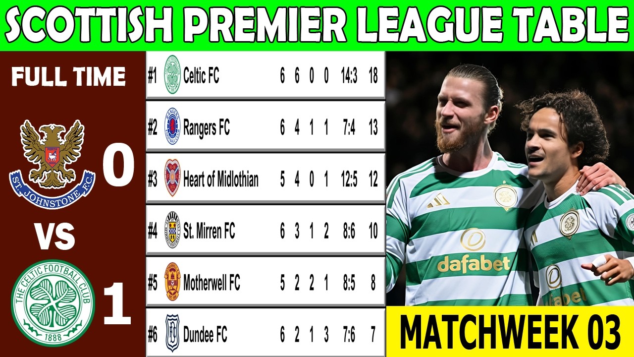 SCOTTISH PREMIER LEAGUE TABLE UPDATED TODAY 2026/2027