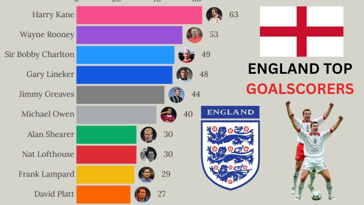 England All-Time Goalscorer Rankings | 1950 -2025