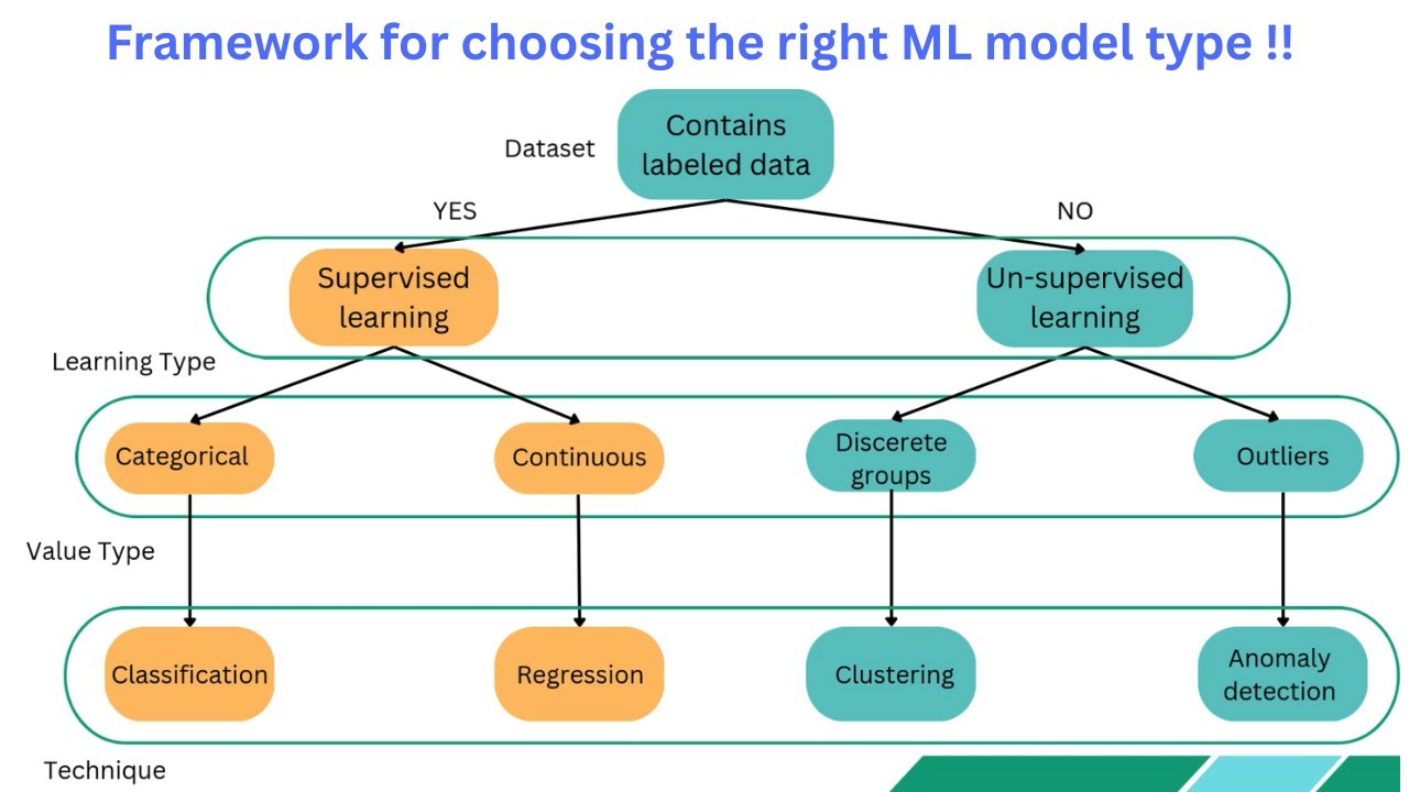 Machine Learning Model Types | Classification, Regression, Clustering & Anomaly Detection