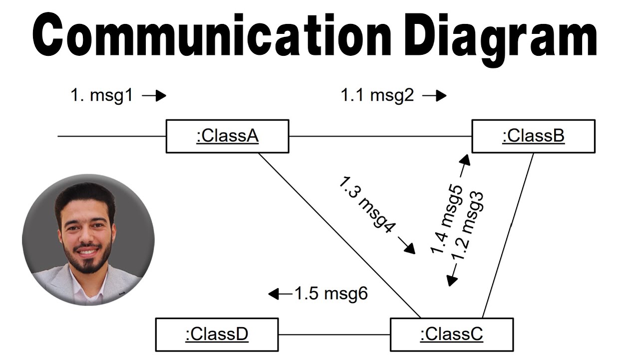 UML Communication or Collaboration Diagram |  شرح لكل ما يخص مخطط الإتصال