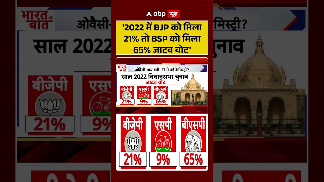 UP Election : '2022 में BJP को मिला 21% तो BSP को मिला 65% जाटव वोट' | #ytshorts #viral #bjp #sapa