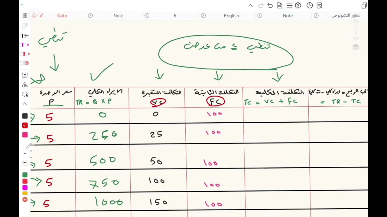 استخدام اسلوب الإجمالي لتحديد سعر كمية التوازن في سوق الاحتكار / اقتصاديات اعمال / مرحلة ثالثة