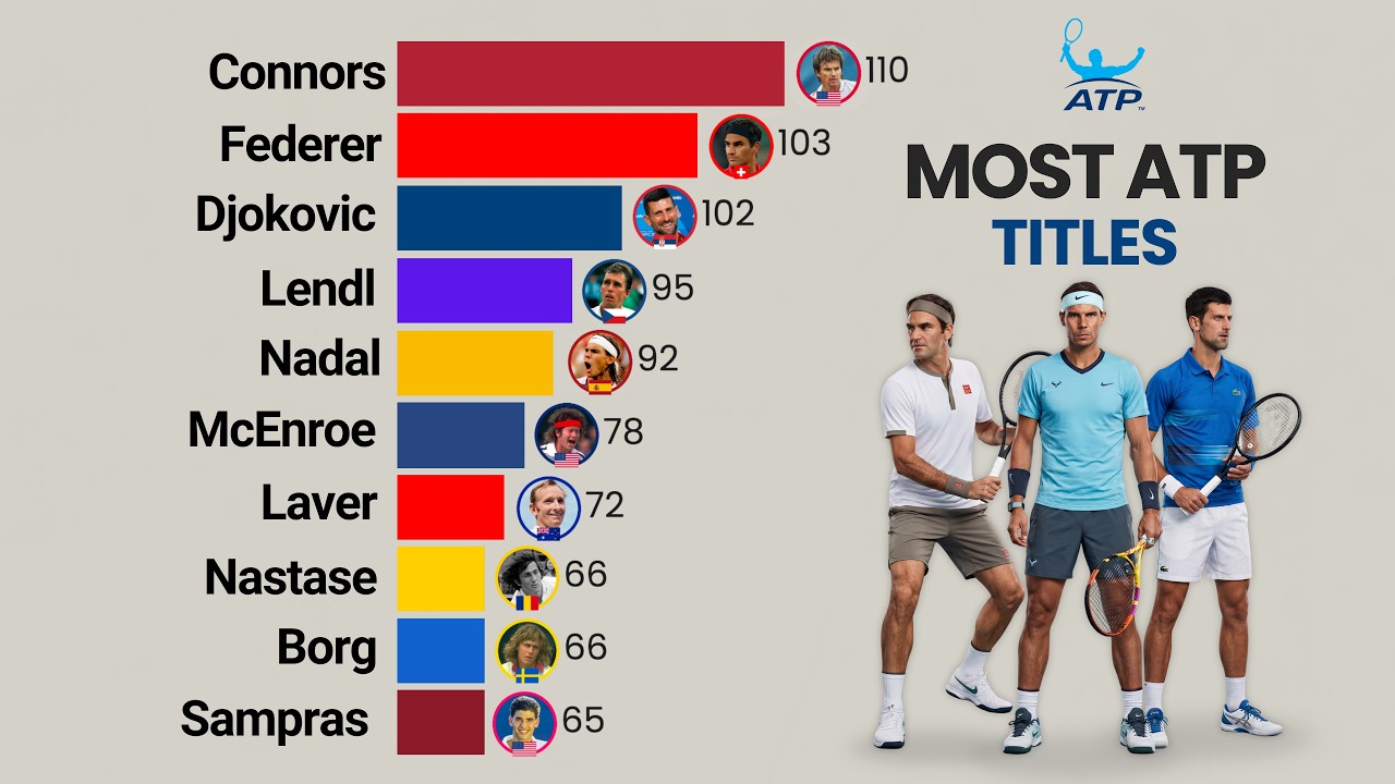 Топ-15 Теннисистов по Количеству Титулов ATP | 1968&ndash;2026