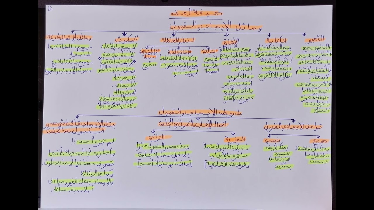 الإلتزام في الفقه أركان العقد م8 S2 بالدارجة