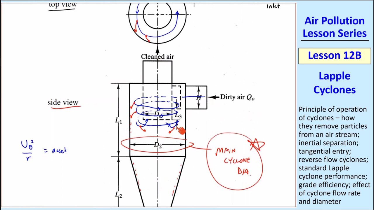 Air Pollution Lesson 12B: Lapple Cyclones