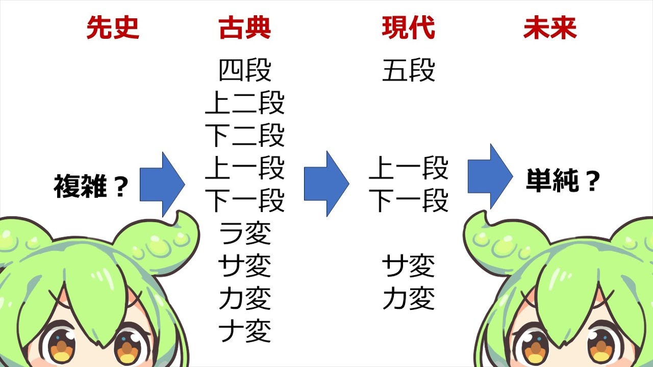 動詞活用の起源【概論】#ずんだもん解説
