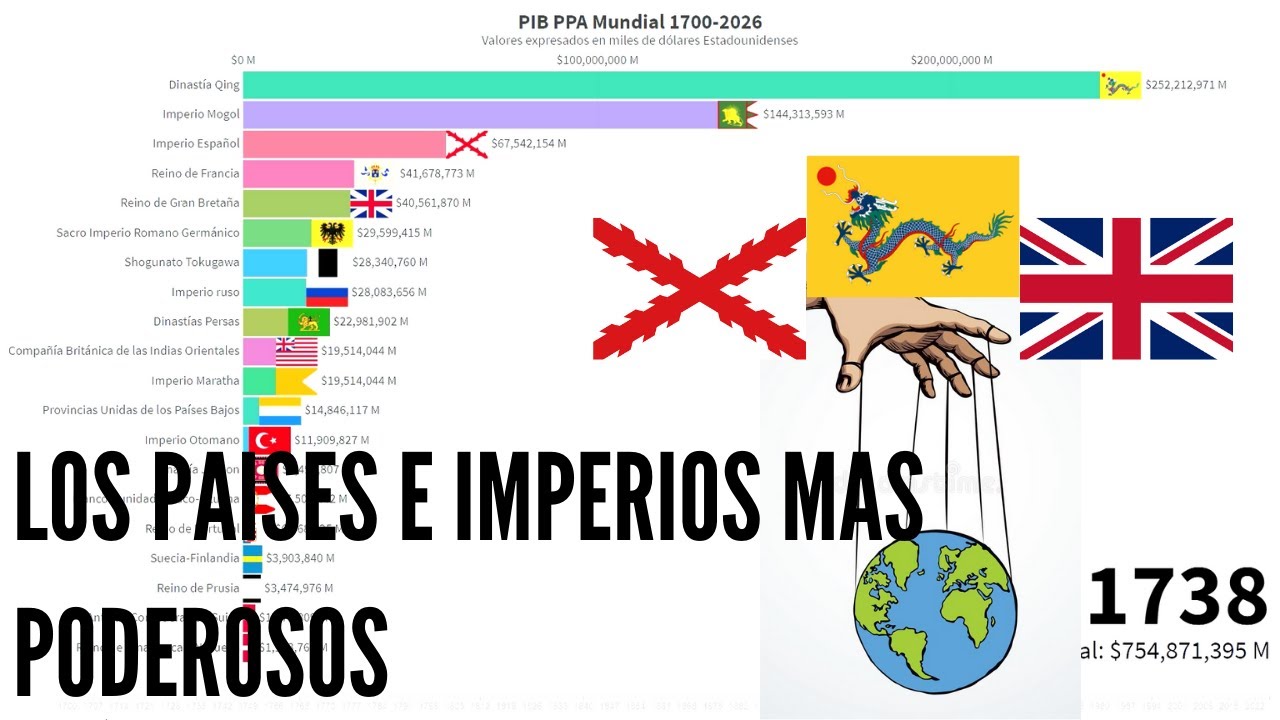 PAÍSES e IMPERIOS MÁS PODEROSOS de la historia | PBI PPA Mundial 1700-2026 | Gráficos De Todo