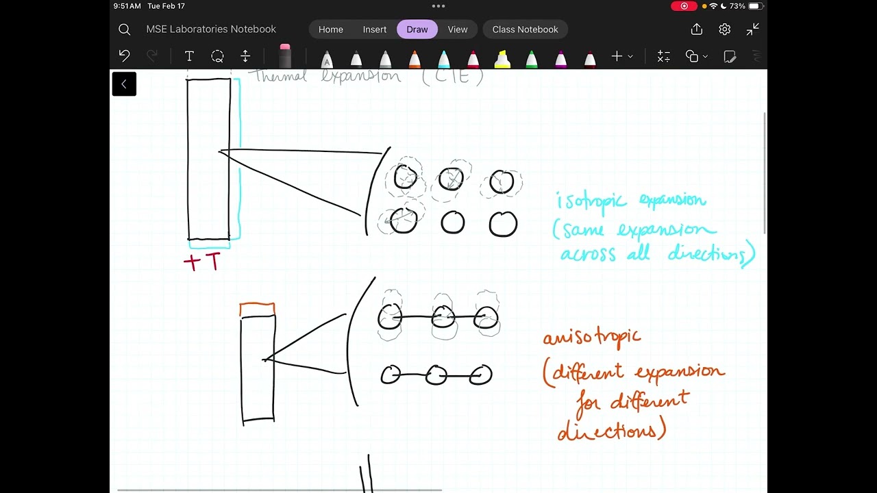 Dilatometry theory