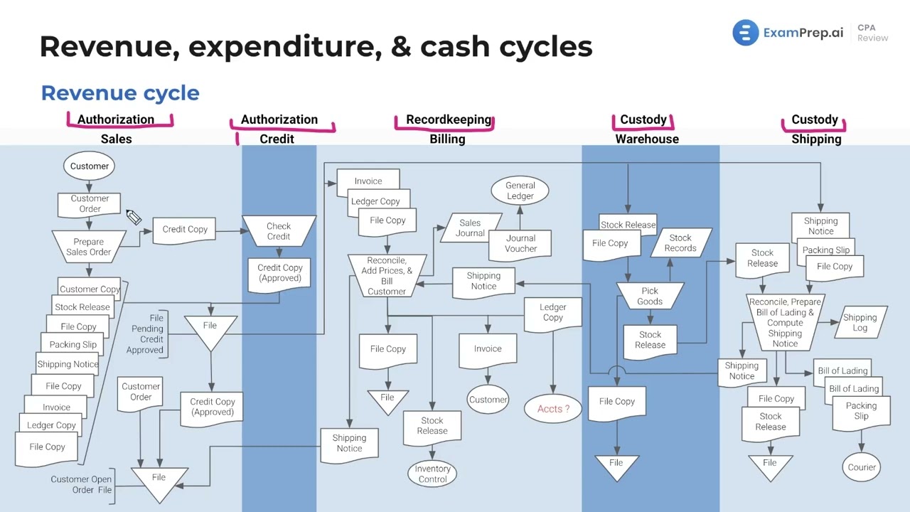 The Cash Receipts Process [CPA Prep]