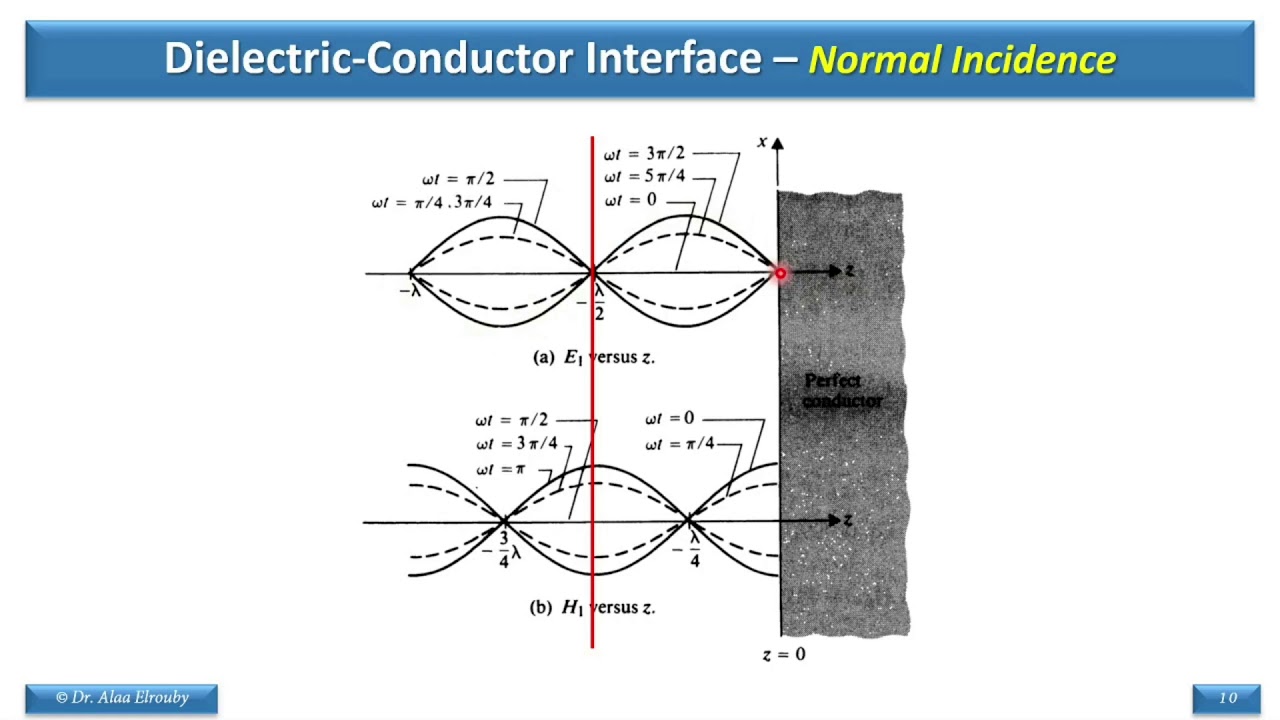 EE304  Lecture 9   Plane Wave Propagation P1