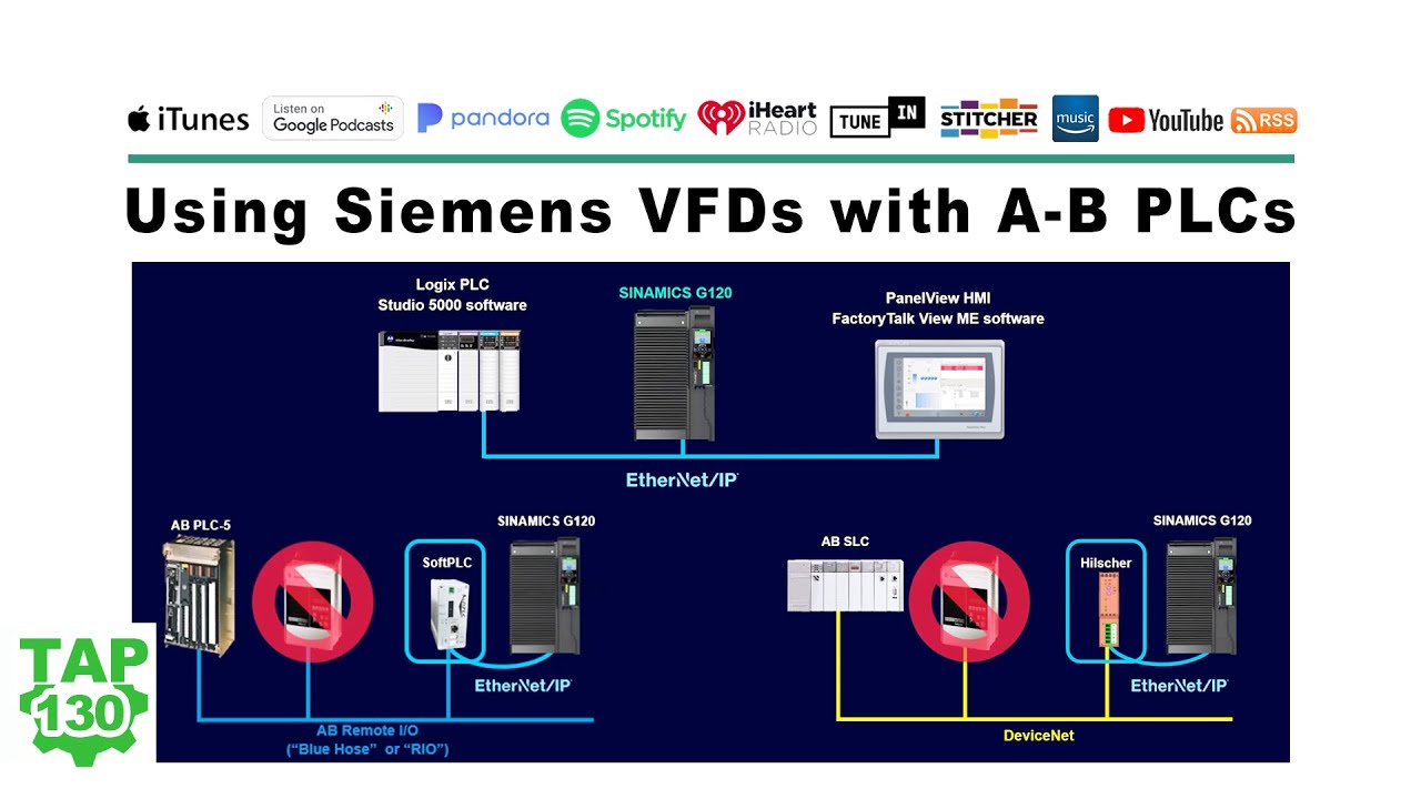 Using Siemens VFDs with A-B PLCs