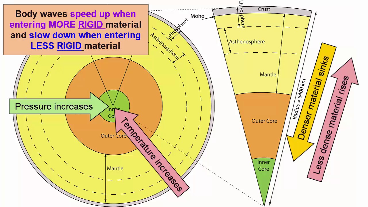 Journey to the Center of the Earth