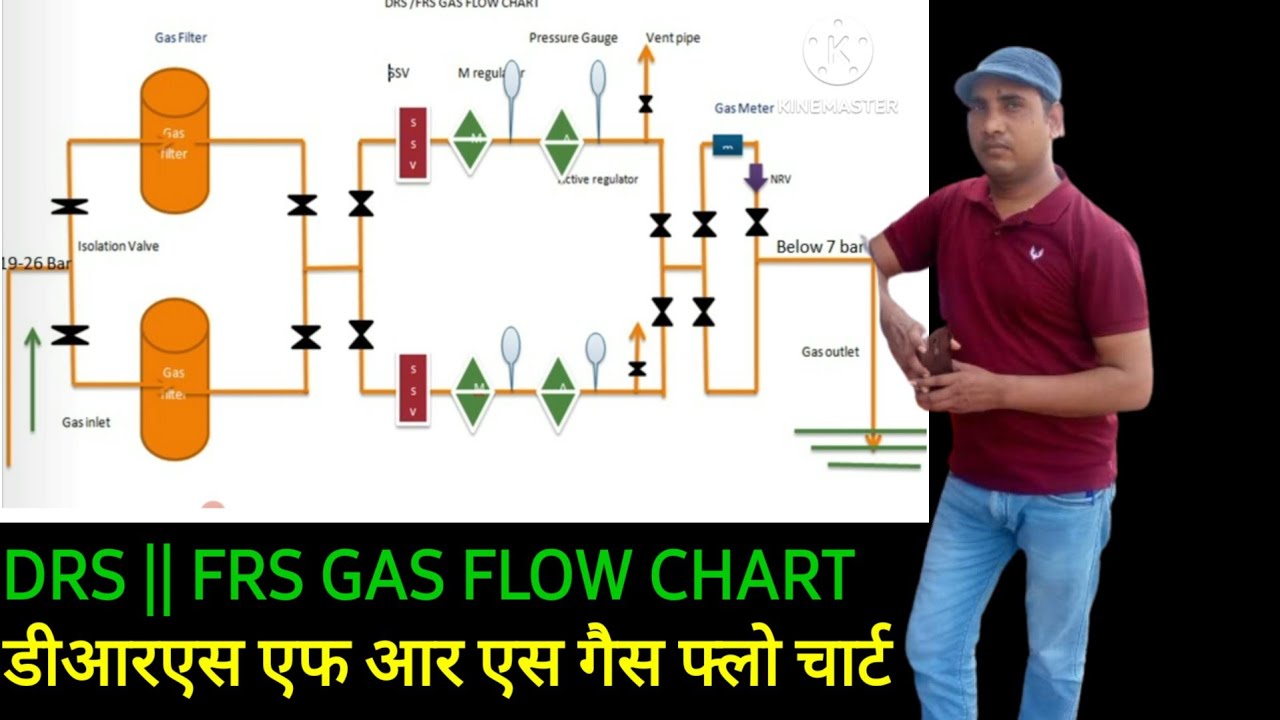 DRS , frs gas flow chart || डीआरएस एफ आर एस गैस फ्लो चार्ट