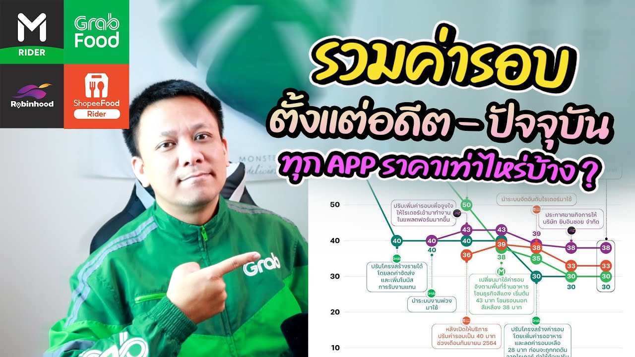 รวมราคาค่ารอบตั้งแต่อดีต-ปัจจุบัน (ทุกAppเท่าไหร่บ้าง ?)