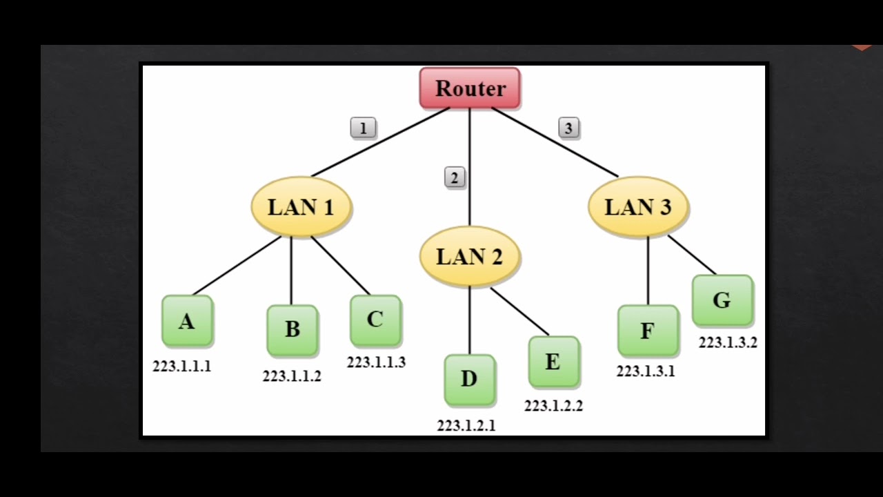Network Administration - Fundamentals of IP Addressing and Routing