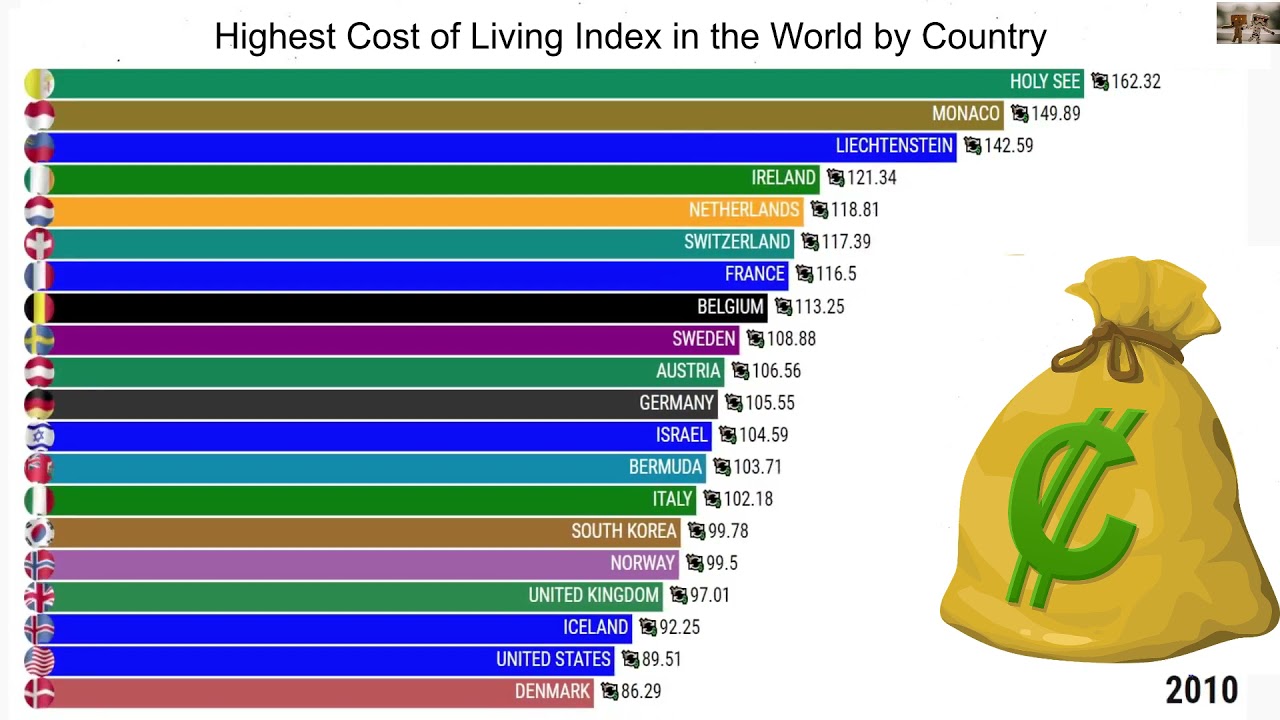 Highest Cost of Living Index in the World by Country(1990 - 2021)