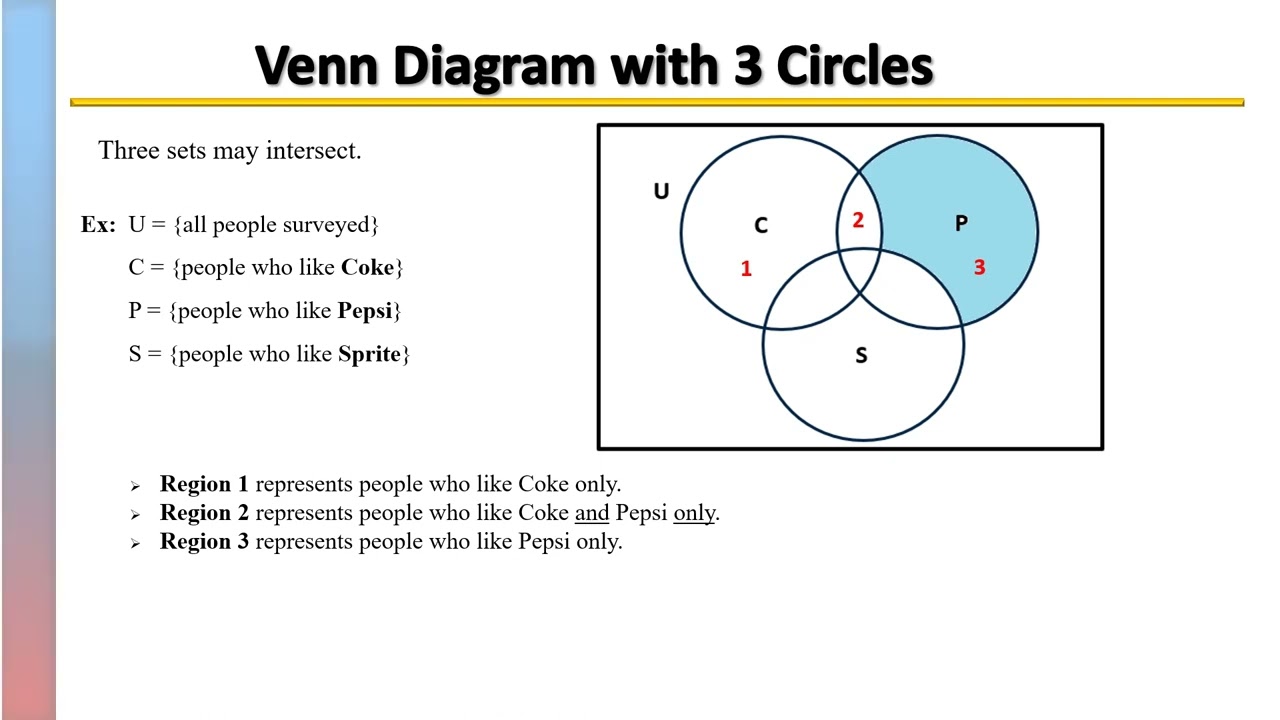 Understanding 3-Circle Venn Diagrams Regions