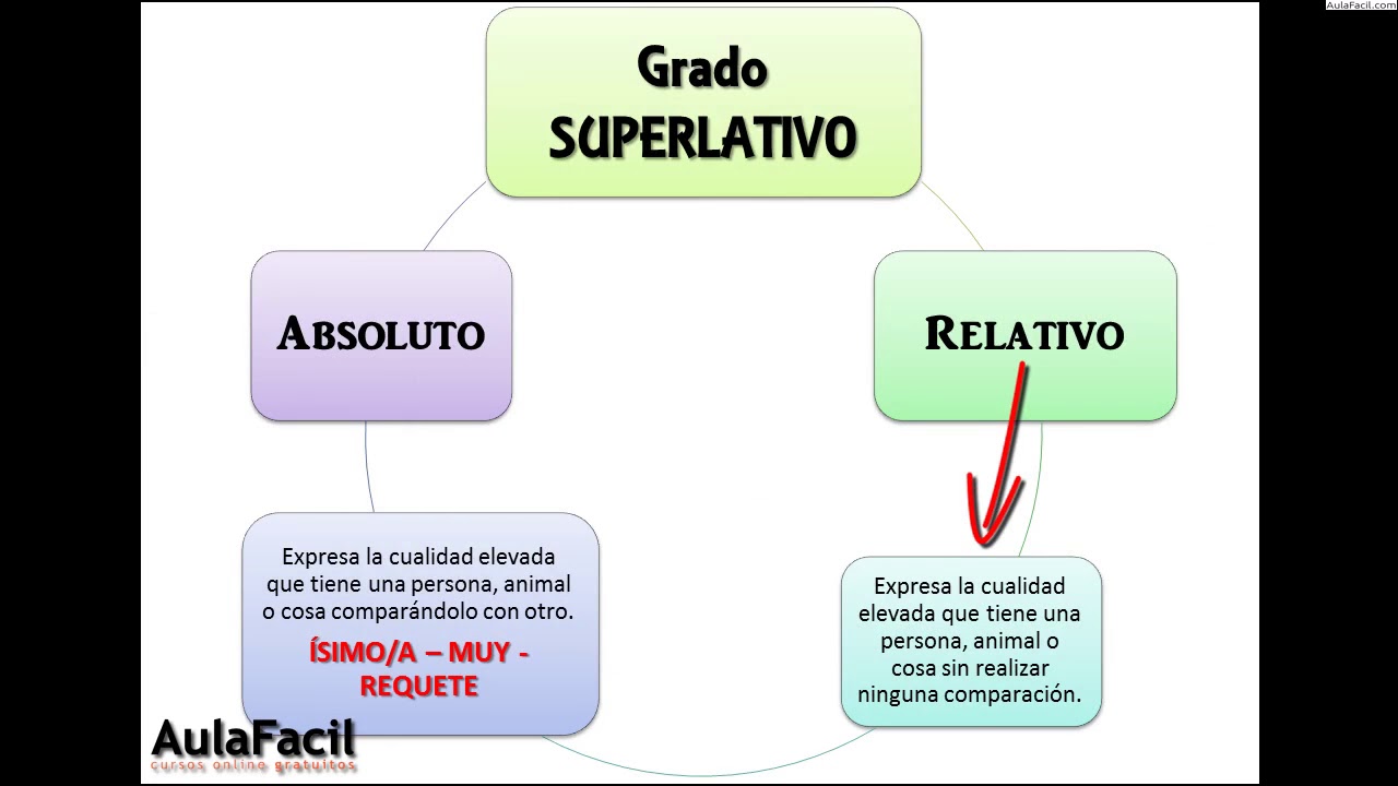 Grados del adjetivo - Primero ESO/Grados del adjetivo/Lengua Primero ESO (12 a&ntilde;os)/AulaFacil.com