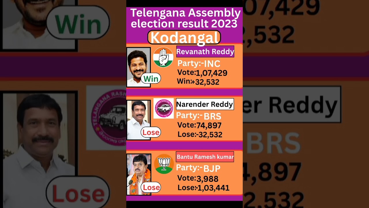 Kodangal (Telangana) Assembly election result 2023 #telangana #election #government