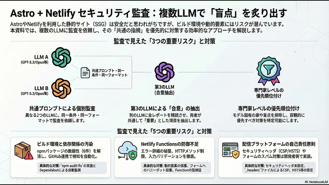【要約】Astro SSG + Netlify でもセキュリティリスクはゼロじゃない