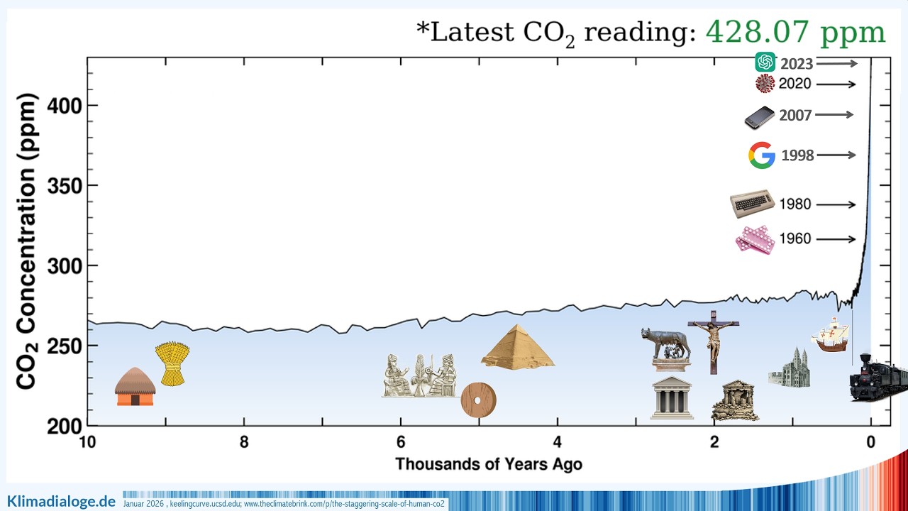 Klimadialoge - Teil 1: Treibhauseffekt und 10.000 Jahre CO₂