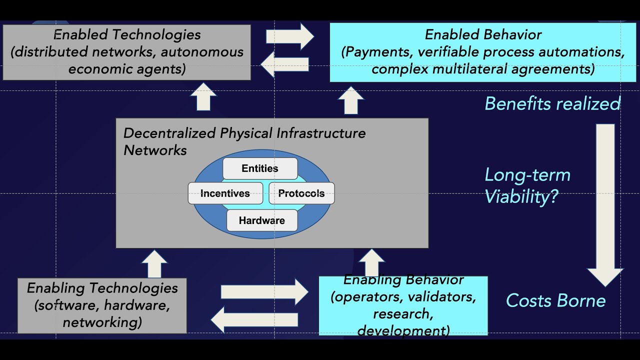 Protocols & Infrastructures for Reliable DePIN (BlockScience) | Breaking DePIN – Dr. Michael Zargham