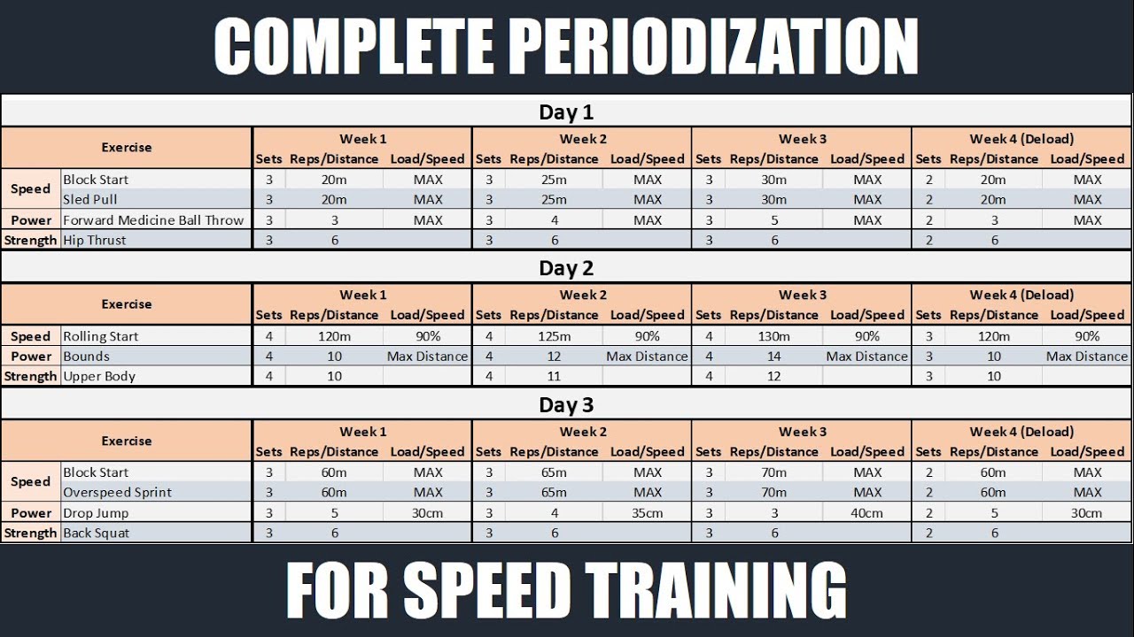 Complete Periodization for Speed Training | Optimizing Athletic Performance