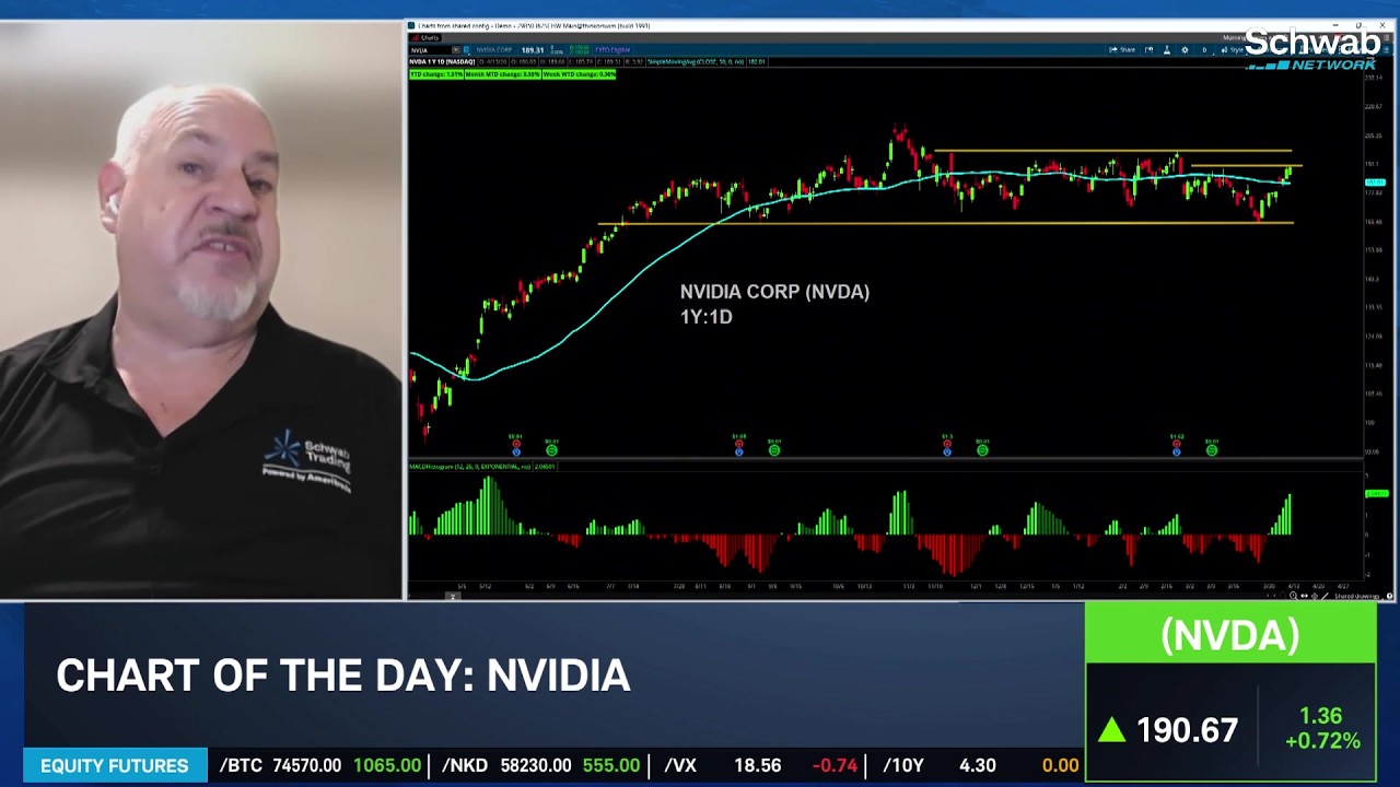 Chart of the Day: NVDA Surge Leads Market Rebound