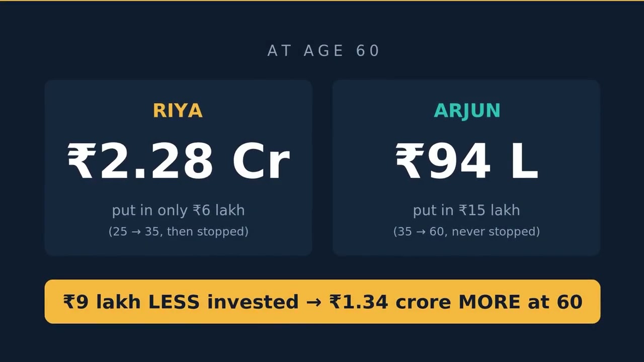 She invested ₹9 lakh LESS and retired with ₹1 crore MORE | Start at 25 vs 35