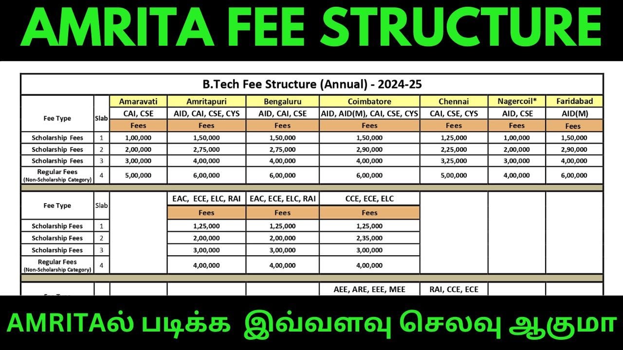 Amrita Universityல் படிக்க  இவ்வளவு செலவு ஆகுமா | Fees மாறி கிட்டே இருக்கும் | AMRITA FEE STRUCTURE