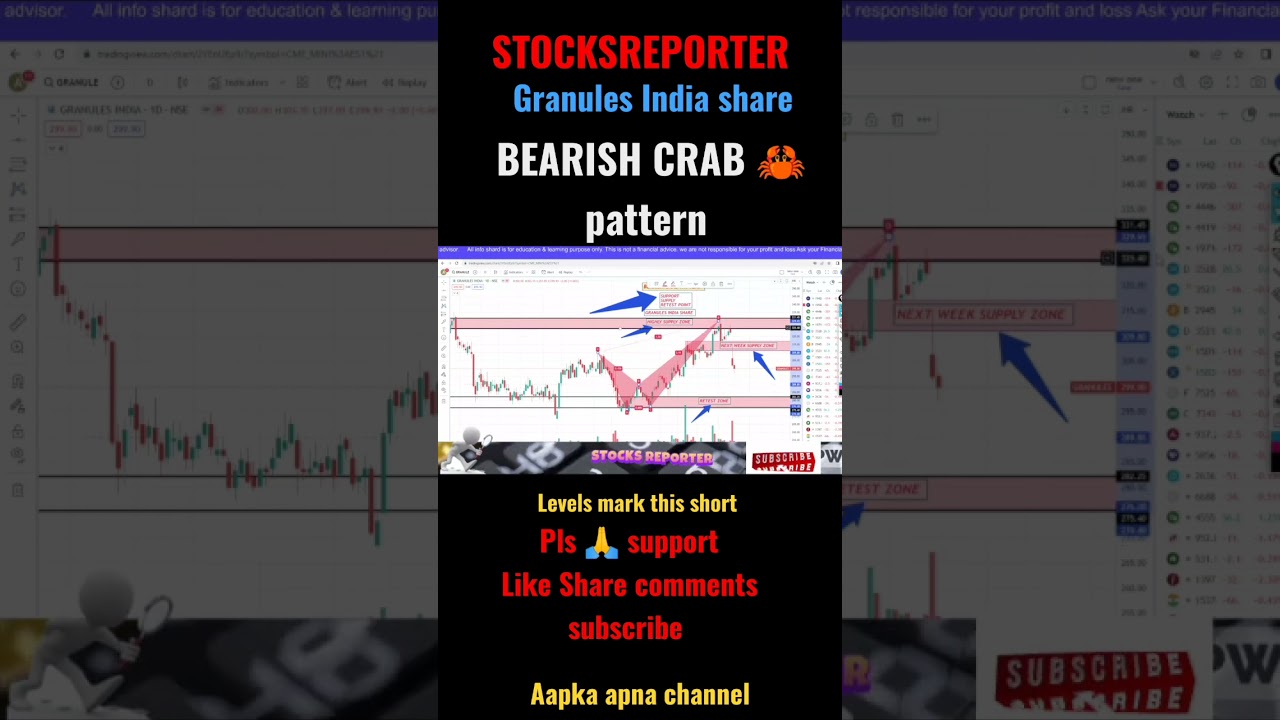 Granules India share Bearish Crab 🦀 pattern #granulesindiasharenews