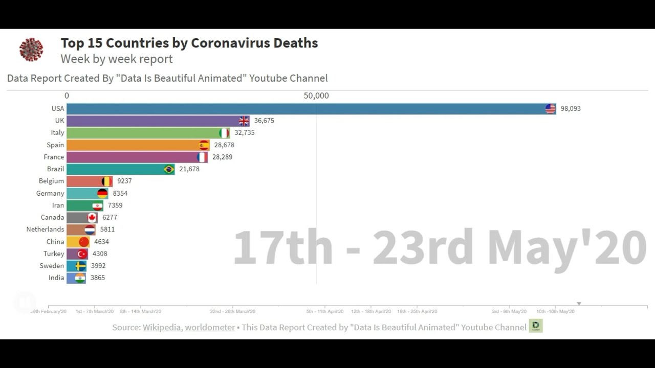 Coronavirus Graph by Most affected Country with confirmed deaths | COVID-19 Bar chart race