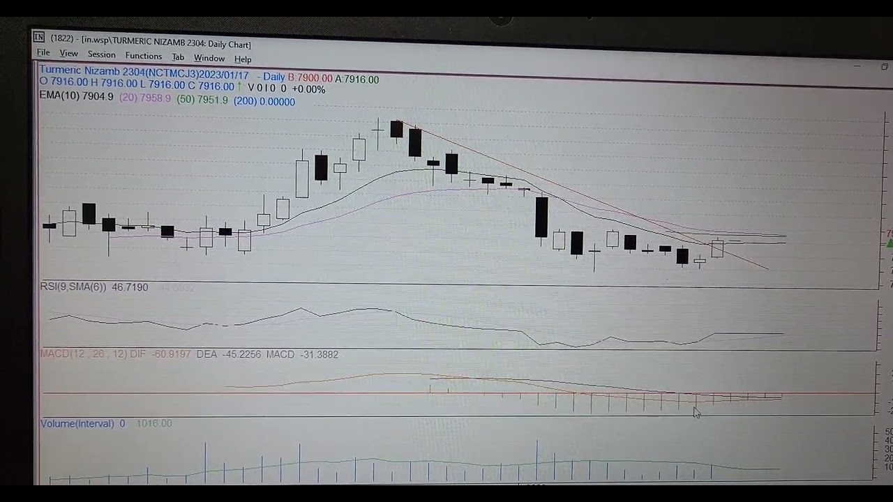 Technical Analysis on NCDEX TURMERIC