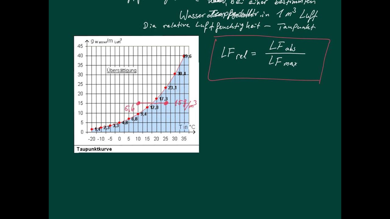 Relative Luftfeuchtigkeit - Absolute Luftfeuchtigkeit - Taupunkt