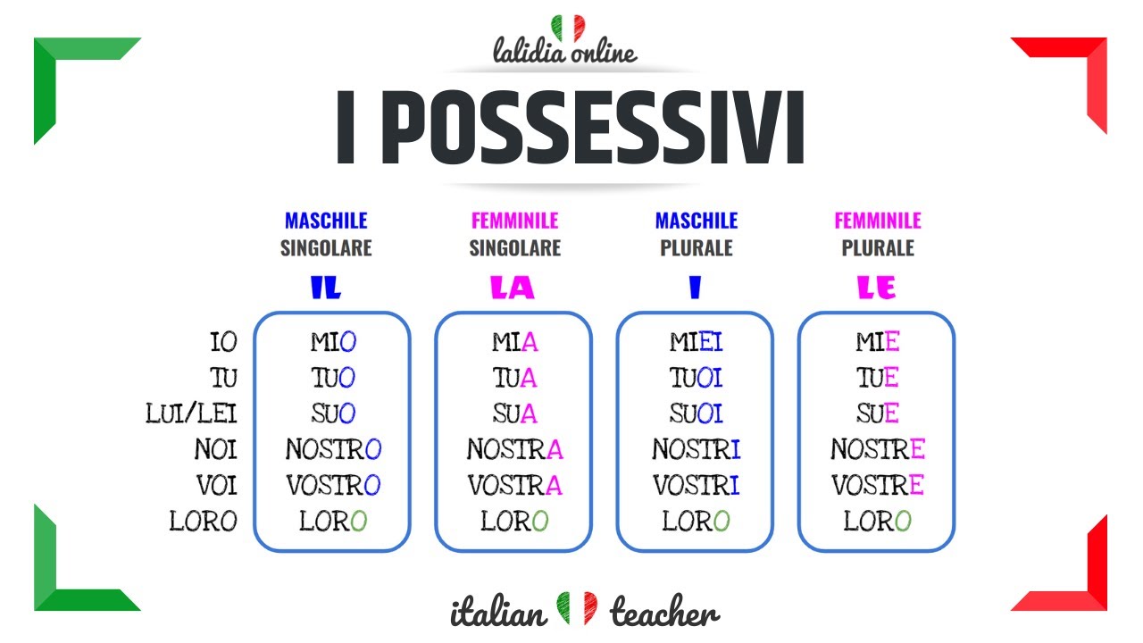 POSSESSIVI (+ Easy Exercises) - GRAMMAR - Italian for Beginners