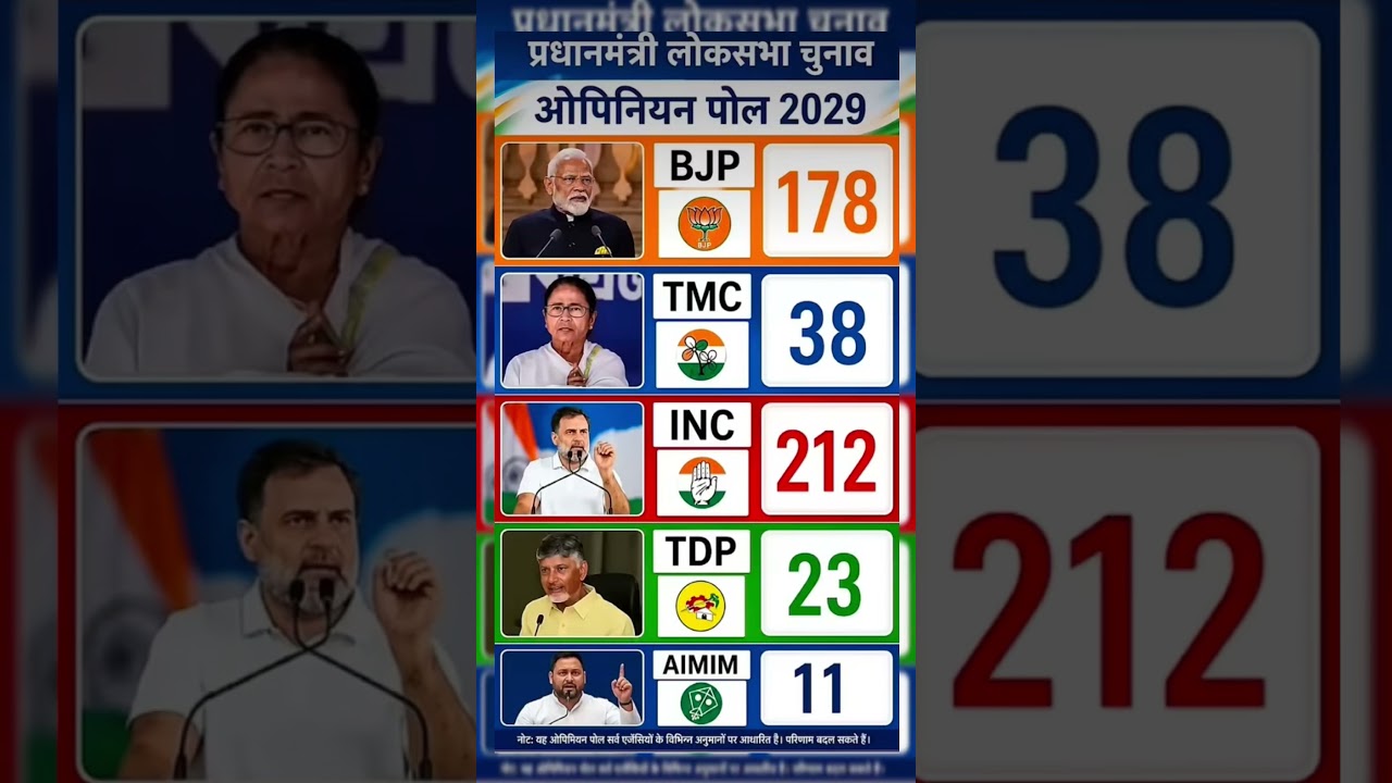 Prime Minister Election 2029 Opinion Poll: BJP, INC, TMC or TDP - Who Will Win? | Lok Sabha Election