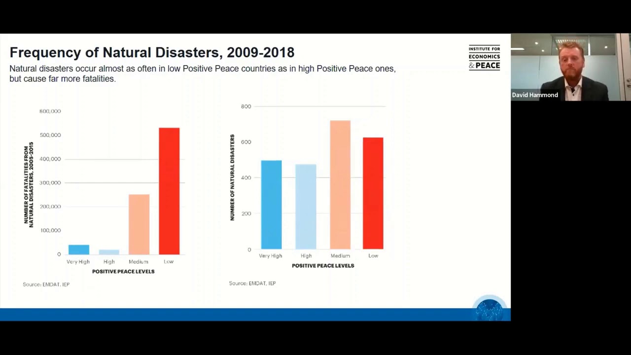 Increasing frequency of natural disasters & Positive Peace