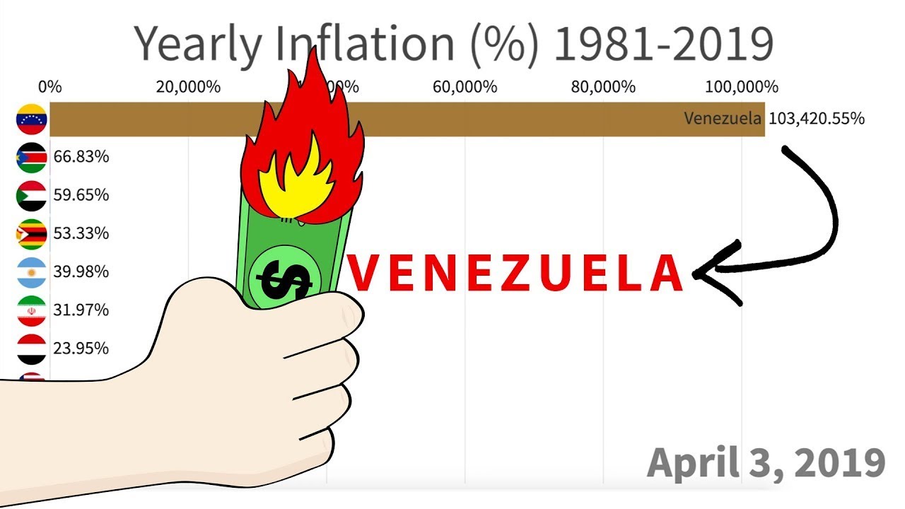 Countries With Highest Inflation 1981 to 2021