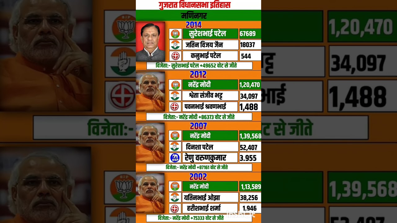 Gujarat Legislative Assembly Election Results #soniagandhi #rahulgandhi #congress #bjp #up #raeba...