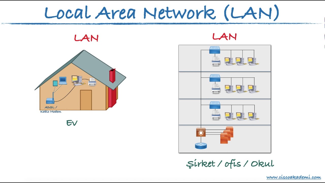 05 - LAN -  Local Area Network Nedir? | Yerel Alan Ağı