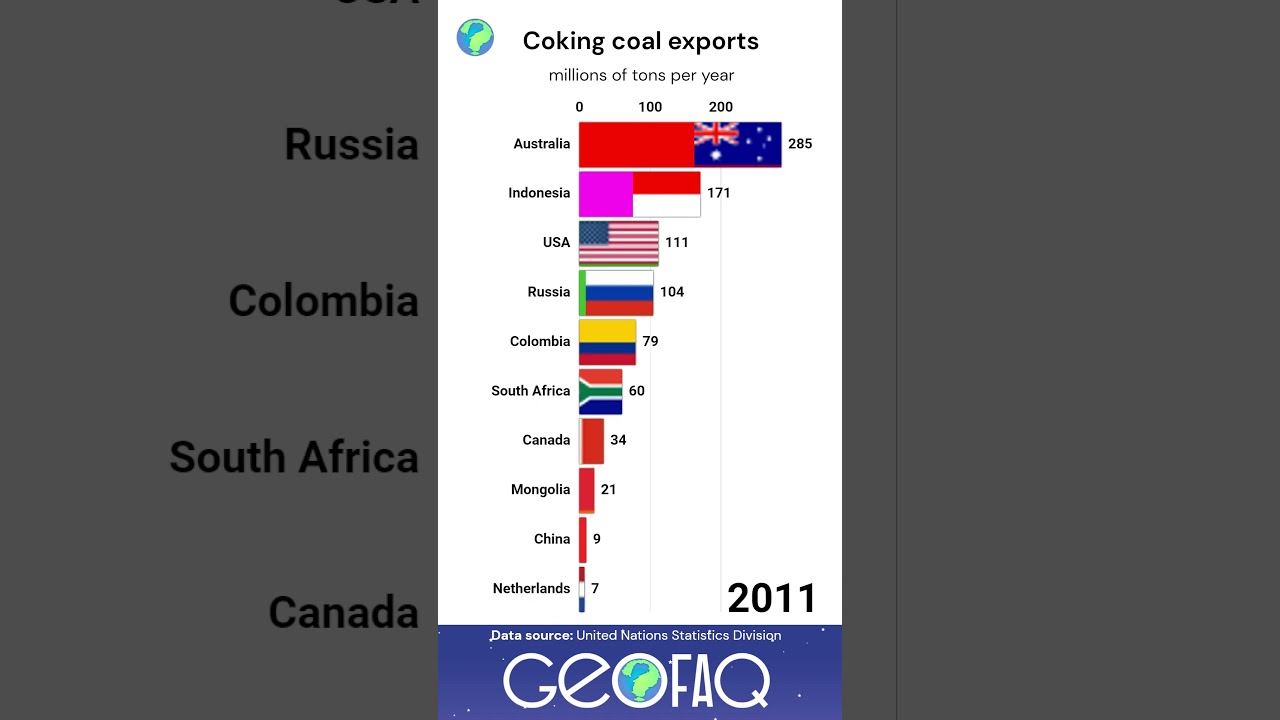 The largest coking coal exporting countries #shorts  #economy #world #facts
