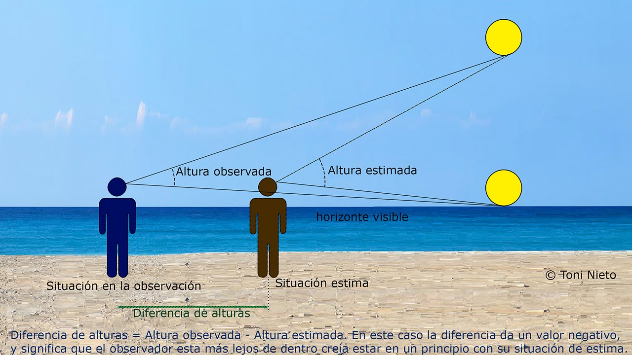 Concepto altura estimada de un astro en calculos nauticos Capitan Yate astronomia nautica