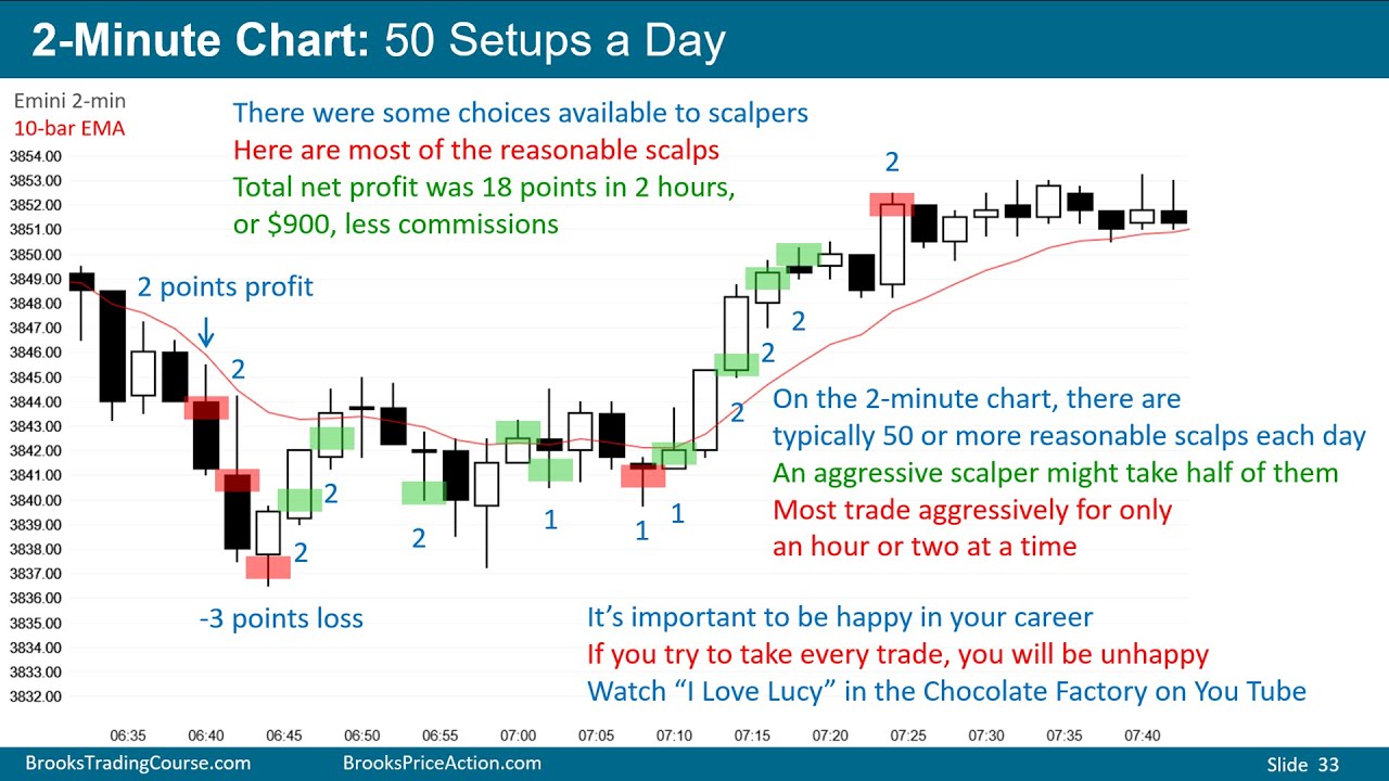 Scalping series: #02 Scalping 2-minute Emini chart